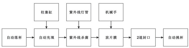 BHP-4杯盒灌裝封口機（玻璃罩、吸杯）生產流程